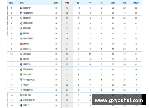 西甲夺冠热门：皇马主场5-0大胜，继续领跑十大顶级联赛积分榜